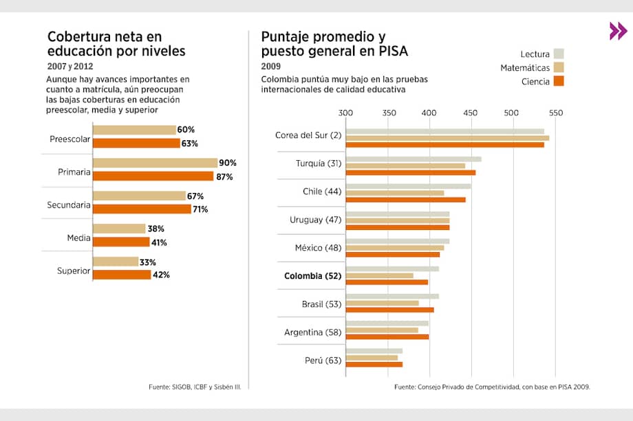 Los atrasos de la educación colombiana