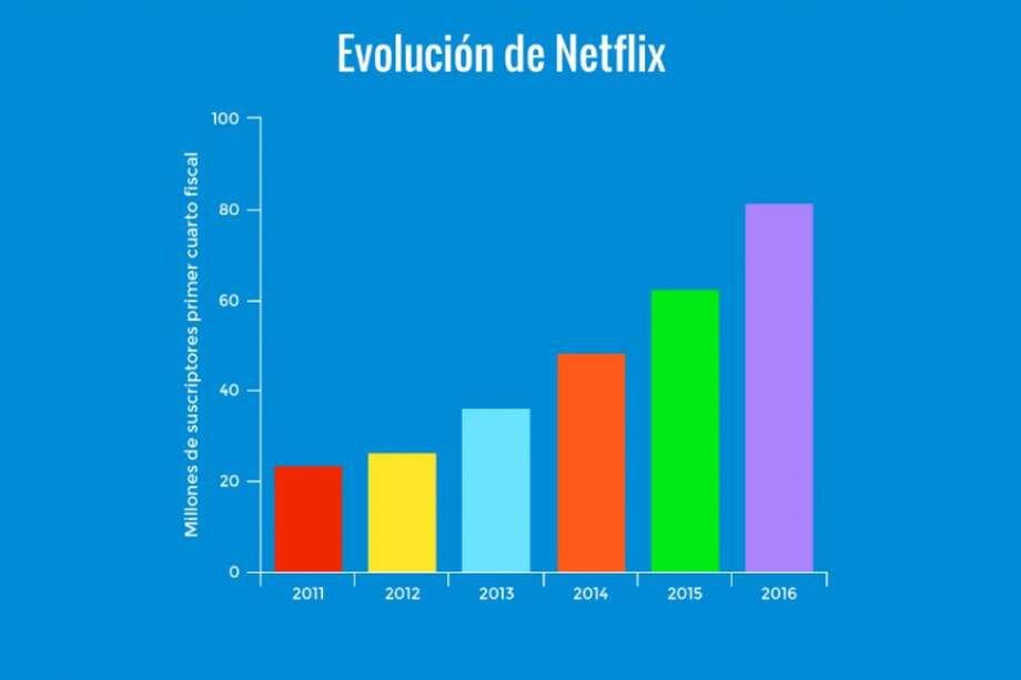 Crecimiento de usuarios de Netflix bajará de ritmo este año