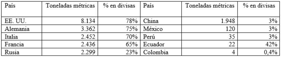 Las reservas en oro