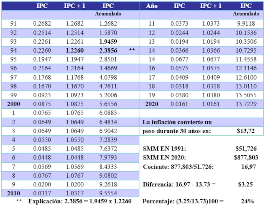 Salario mínimo mensual e IPC