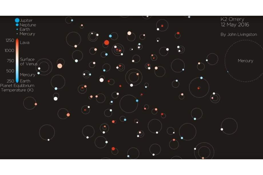 Crédito de John Livingston, autor principal de los artículos donde se describen los hallazgos de 104 exoplanetas en el Universo. (EuropaPress)