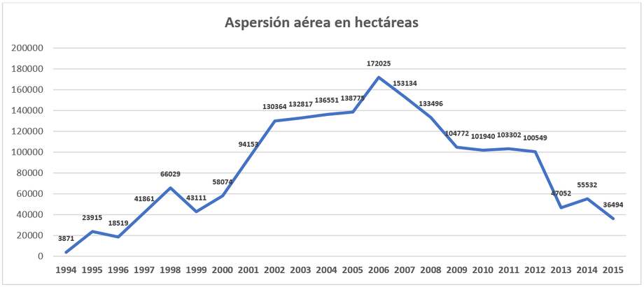 El gran error de regresar a las fumigaciones de cultivos de uso ilícito