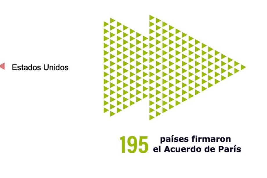 Estados Unidos se retira oficialmente del Acuerdo de París aunque dependiendo quién gane las elecciones podría mantenerse o cambiar de posición.