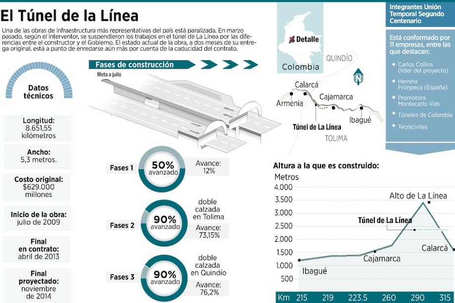 La Línea, un contrato enredado