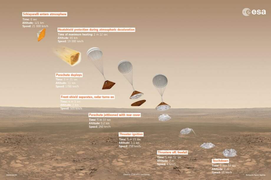 Así será el aterrizaje del módulo Schiaparelli en Marte. / ESA
