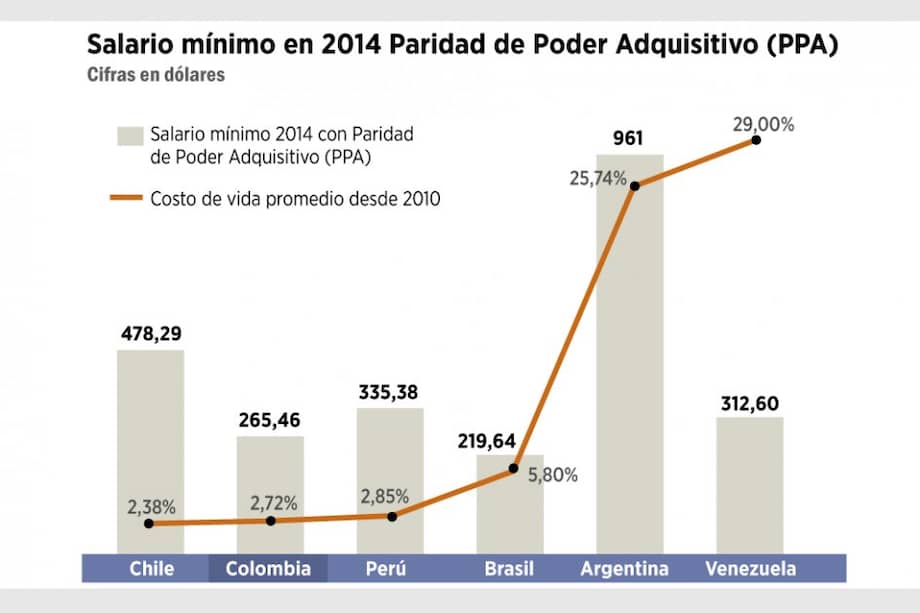 Salario mínimo de $644.350 en 2015