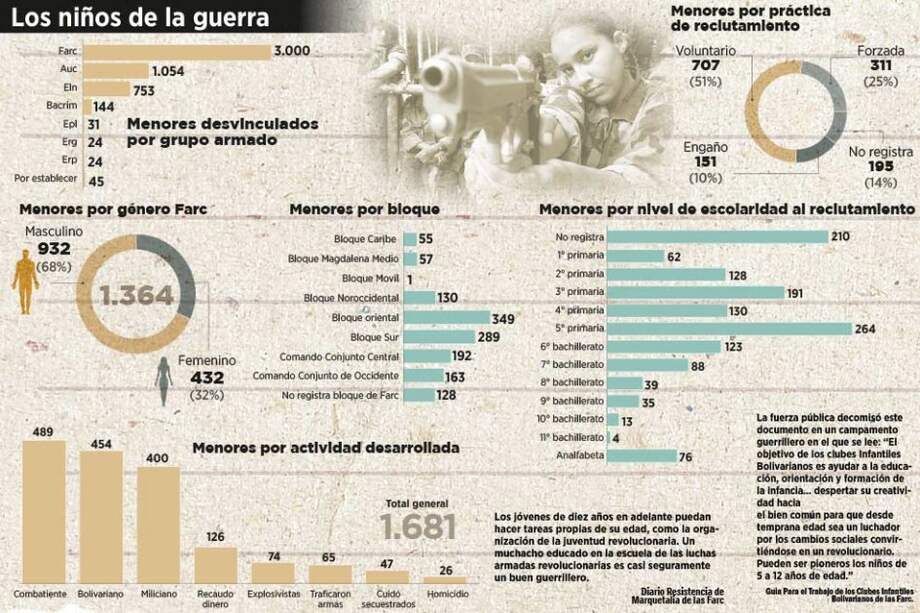 Unos 3.000 niños reclutaron las Farc