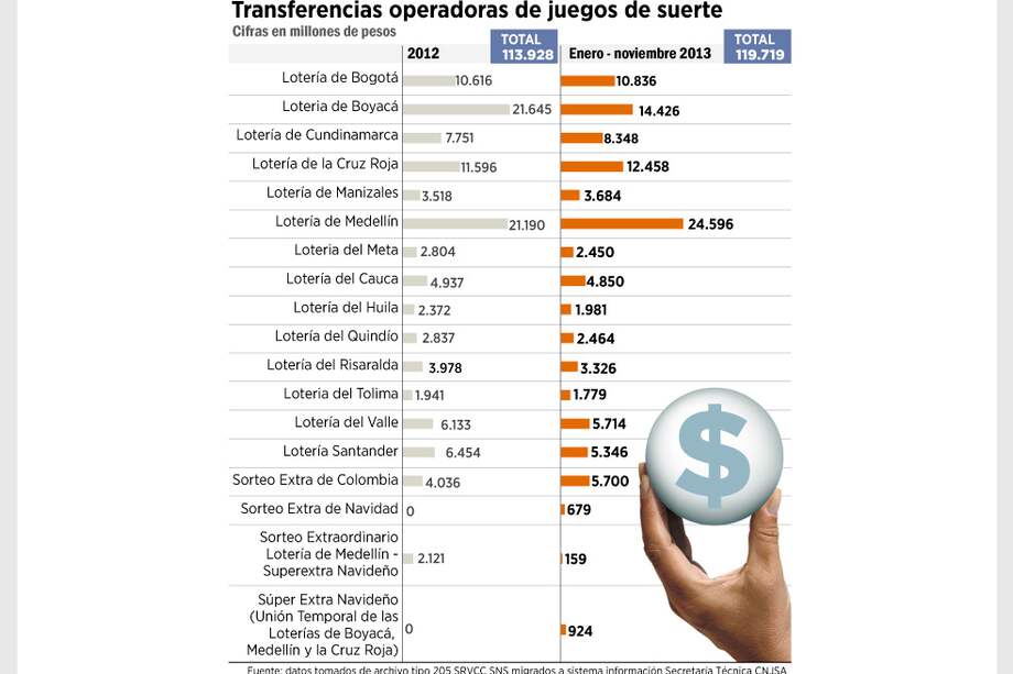 Nuevas reglas de juego para las loterías tradicionales