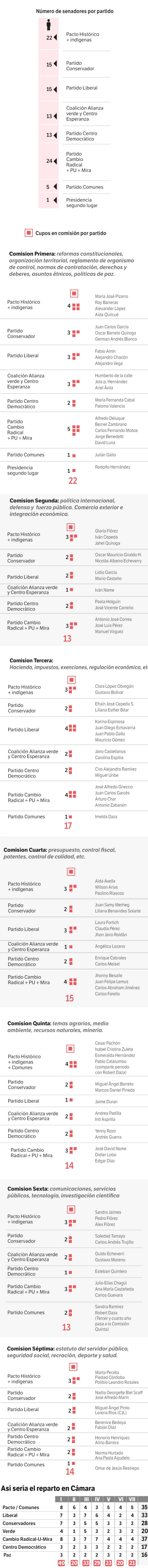 Así estarán conformadas las comisiones de Senado y Cámara 2022-2026