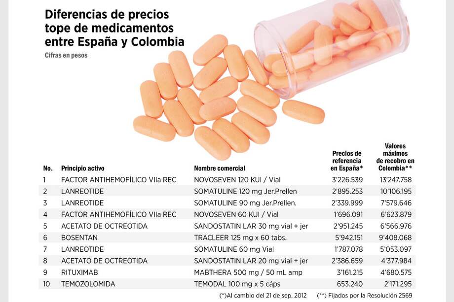 Seguimos pagando medicinas más caras que en España