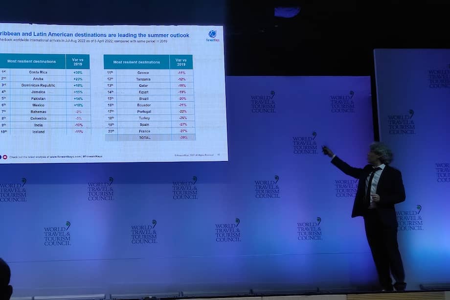 Para la temporada julio – agosto de 2022, Colombia es el octavo país con mejores cifras de recuperación, frente al mismo período de 2019, con base en las reservas aéreas internacionales.