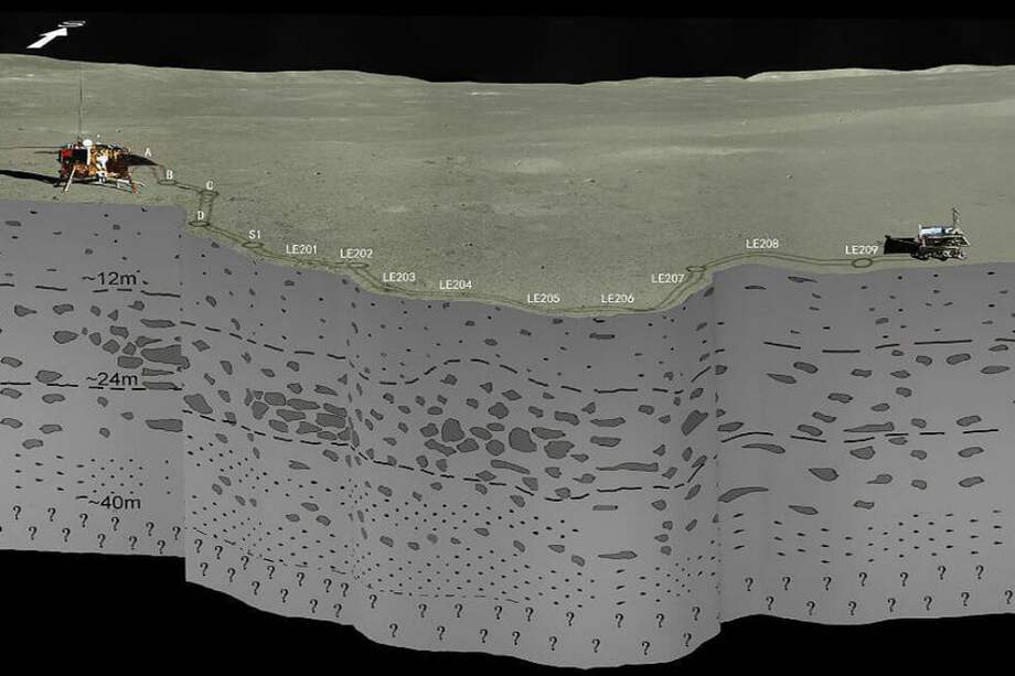 Estratigrafía del subsuelo lunar registrada por radar del rover chino Yutu-2 durante un recorrido de 106 metros (del punto A al LE210) en la cara oculta de la Luna.
/ CLEP/CRAS/NAOC