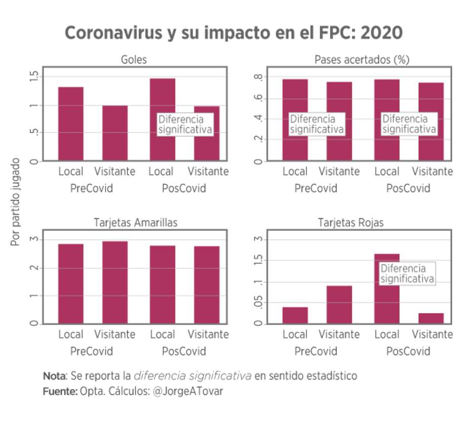 Impacto del COVID-19 en el fútbol colombiano
