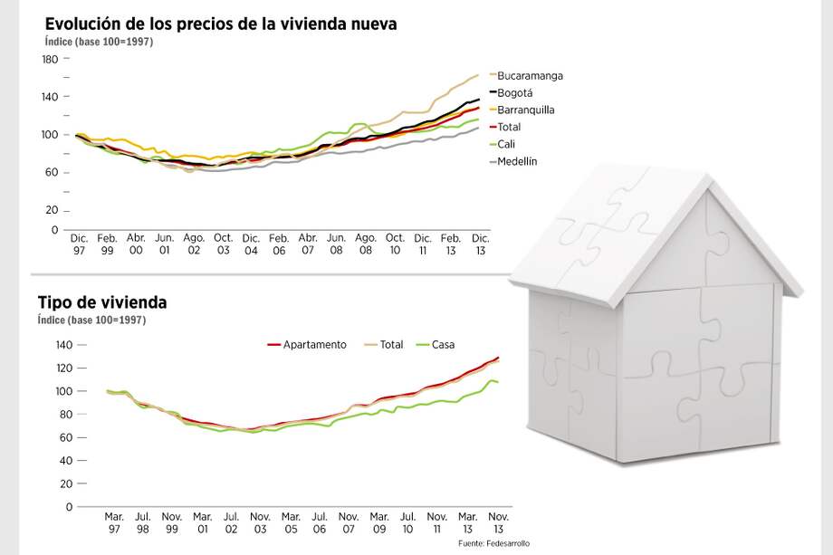 Precios de la vivienda, a la espera de una corrección