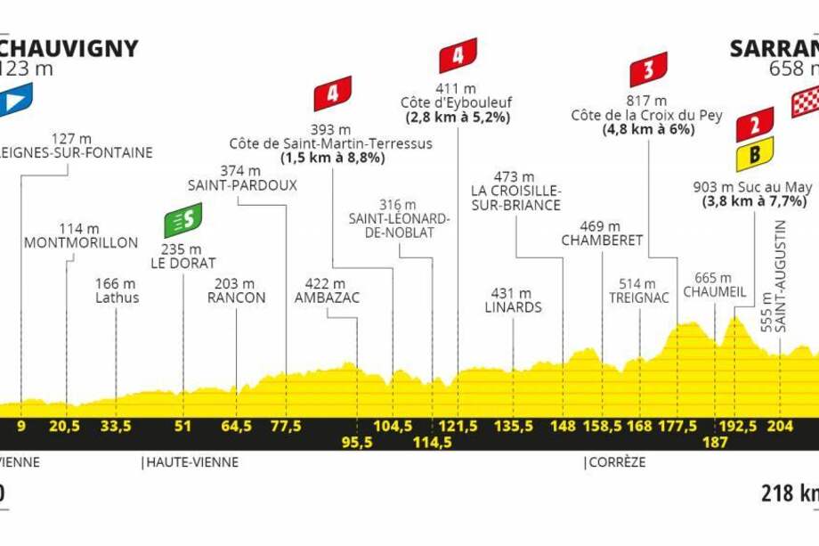 Presentamos la altimetría de la etapa 12, la más larga del Tour de Francia 2020.