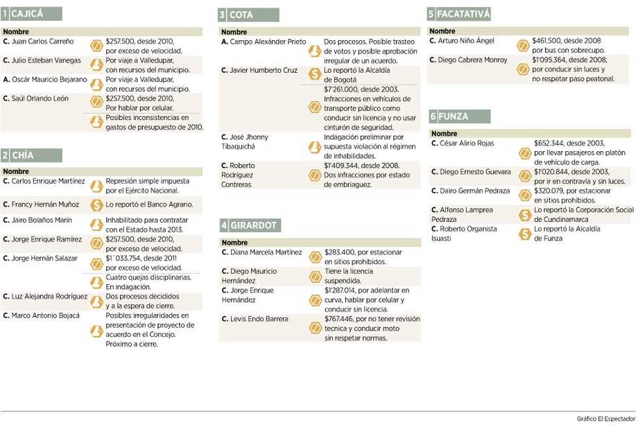 Las multas y deudas pendientes de los políticos
