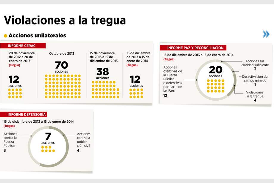 Las Farc y una tregua casi exitosa