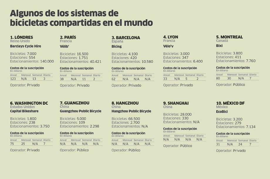 Se mueven las bicicletas compartidas en el mundo
