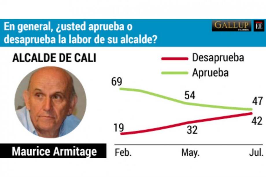 Aprobación de Maurice Armitage, alcalde de Cali, va en caída