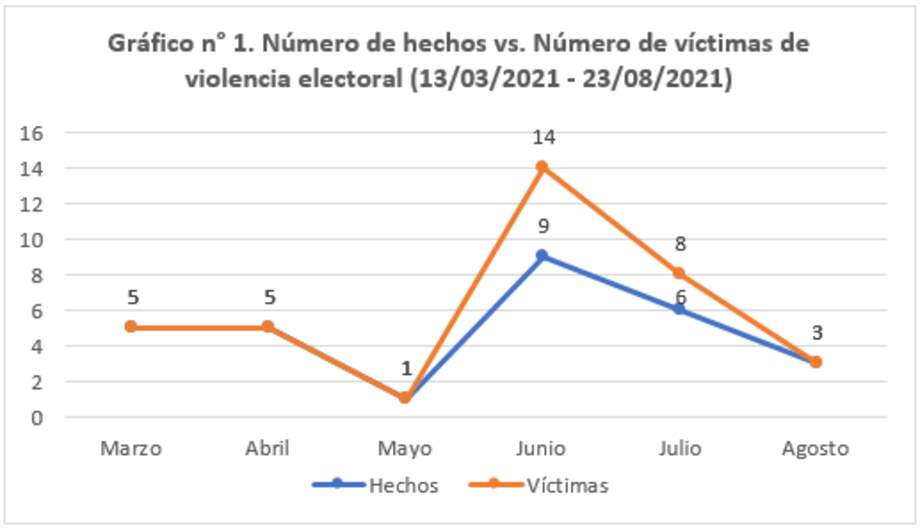 La violencia electoral en Colombia
