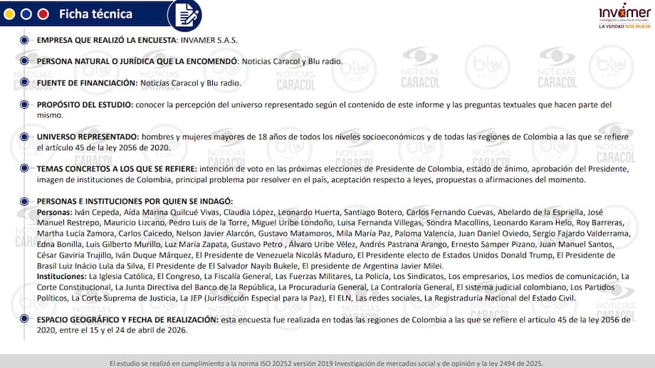 Cepeda ganaría en todos los escenarios de segunda vuelta: esto arrojó la encuesta Invamer
