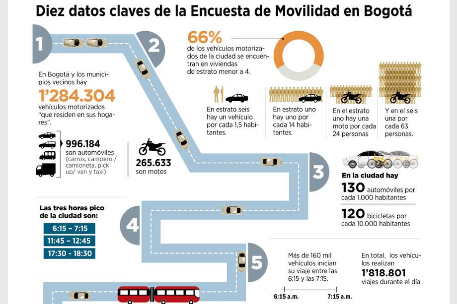 El trancón afecta más a los pobres
