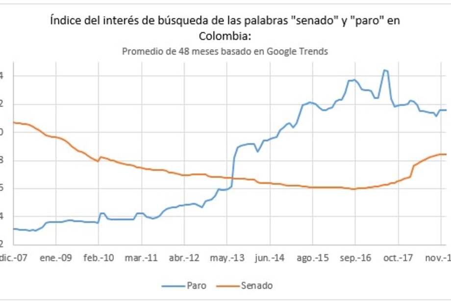 ¿Cómo movernos hacia un equilibrio donde las legítimas aspiraciones sociales se tramiten en la democracia representativa y no en las calles? Primero, urge una reforma política que permita partidos construidos alrededor de ideas que puedan representar esas demandas apropiadamente. Y segundo, el gobierno no puede negociar cada paro como un evento aislado, sin incorporar en esas negociaciones el hecho de que mandan señales a otros grupos sobre los retornos de vociferar. En ambos frentes este gobierno comenzó mal. Los puntos clave de la reforma política van de tumbo en tumbo en el Congreso. Y en el frente de los paros, a los cafeteros les regaló recursos innecesarios y en el paro educativo negoció un gran paquete primero con rectores y luego otro con estudiantes. Si los gritos tienen altos dividendos y la discusión política bajos, cada vez más ciudadanos sentirán la necesidad de moverse a la primera estrategia. Y lo que sale de ahí son malas políticas públicas y un camino pavimentado para soluciones políticas de tinte extremista.