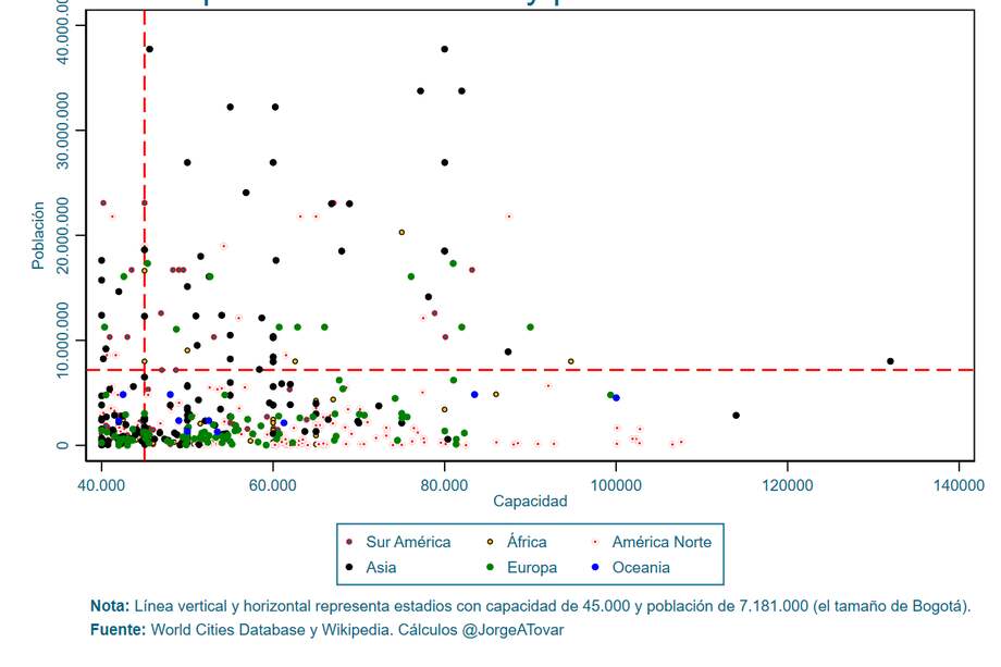 Gráfico sobre capacidad de estadios y población en ciudades de Jorge Tovar