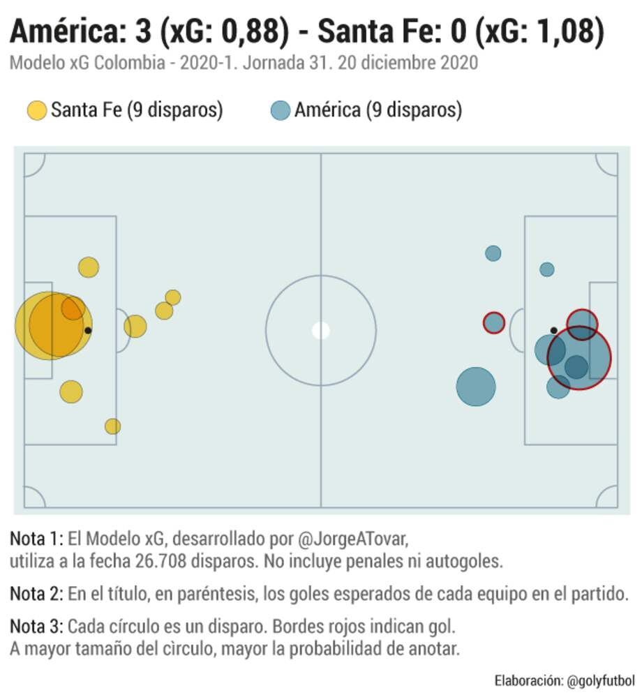 América 3, Santa Fe 0