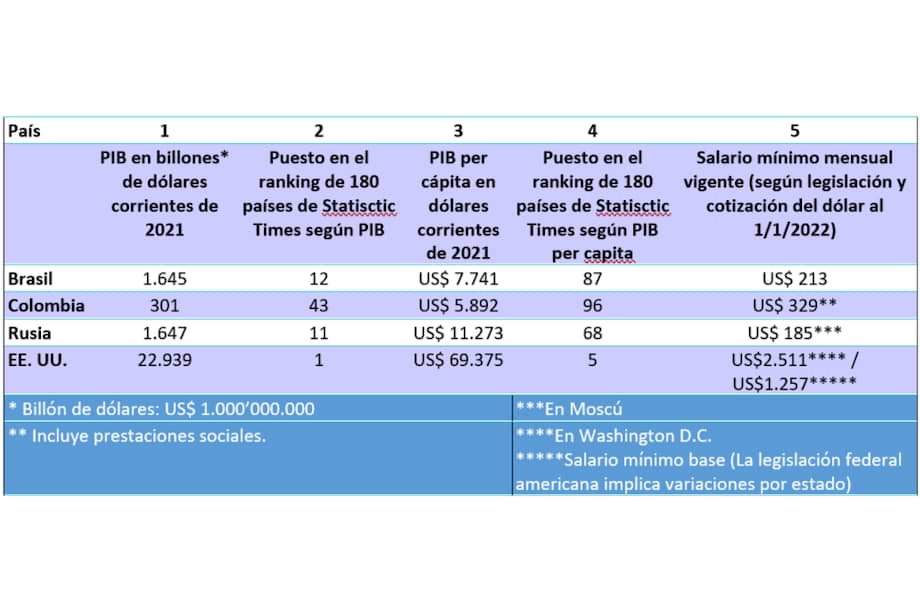 Colombia, Rusia, Brasil…