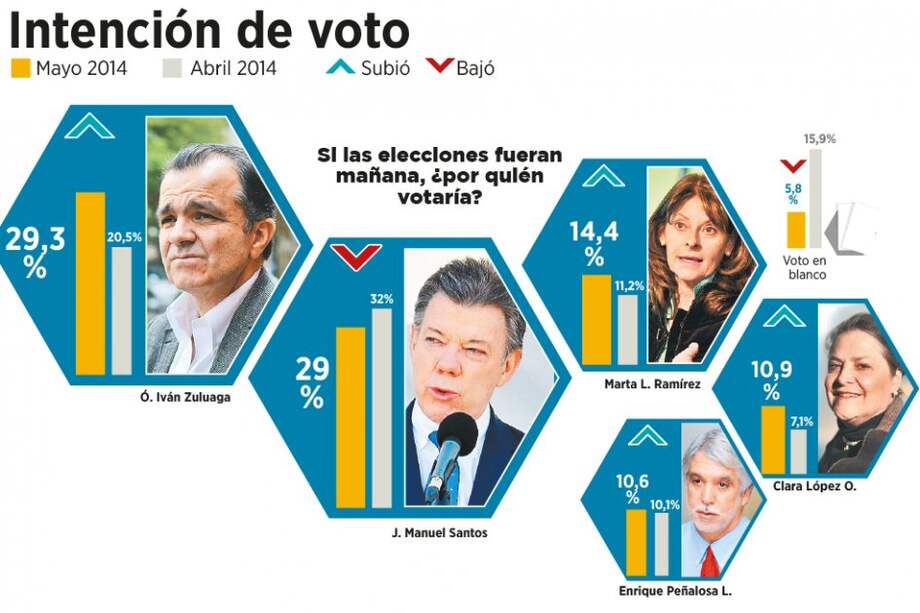 Se ‘trepó’ Óscar Iván Zuluaga