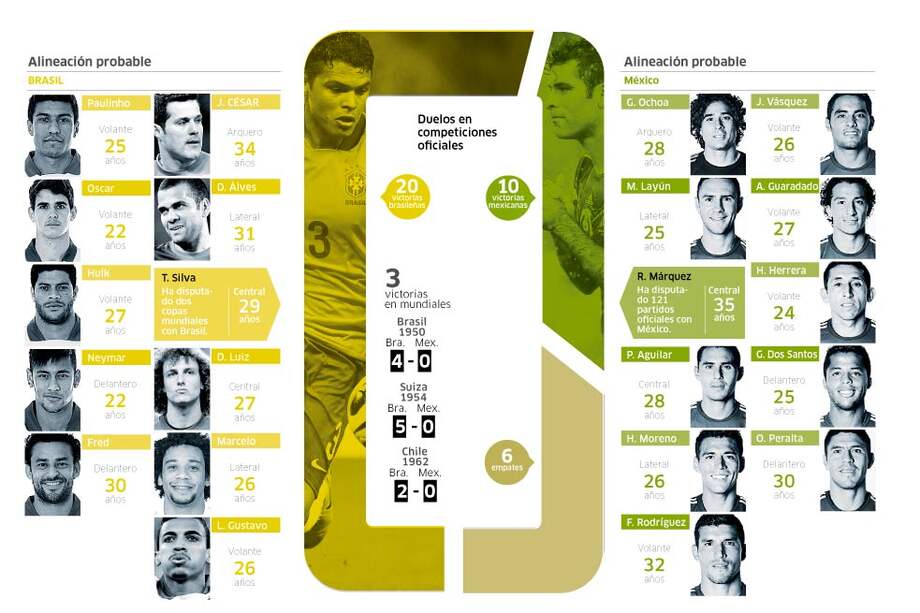 Brasil y su pasaje a octavos