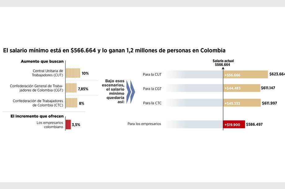 Salario mínimo: sin hoja de ruta ni ajuste definido