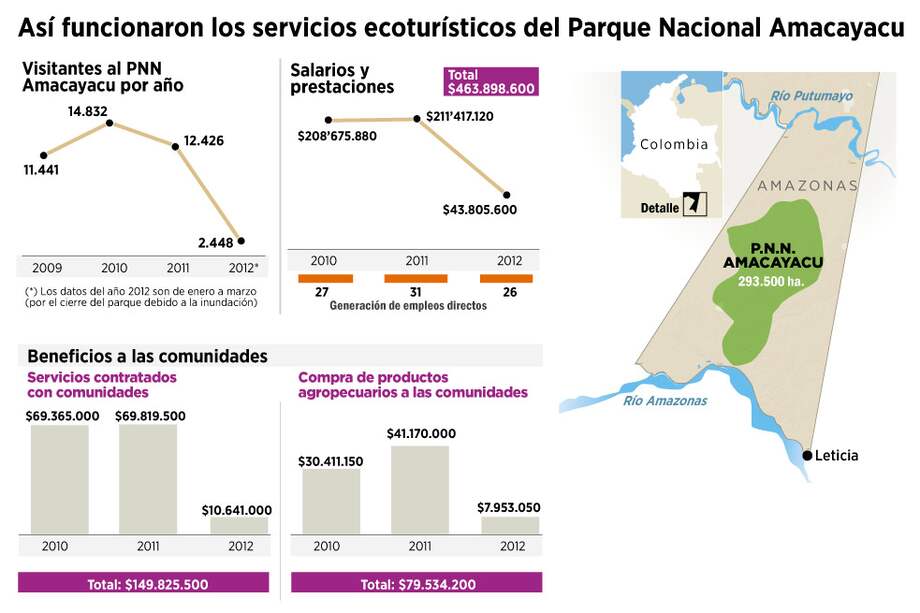 Hotel Amacayacu no va más