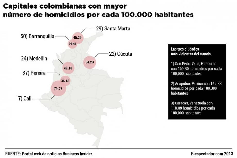 Seis ciudades de Colombia entre las más violentas del mundo