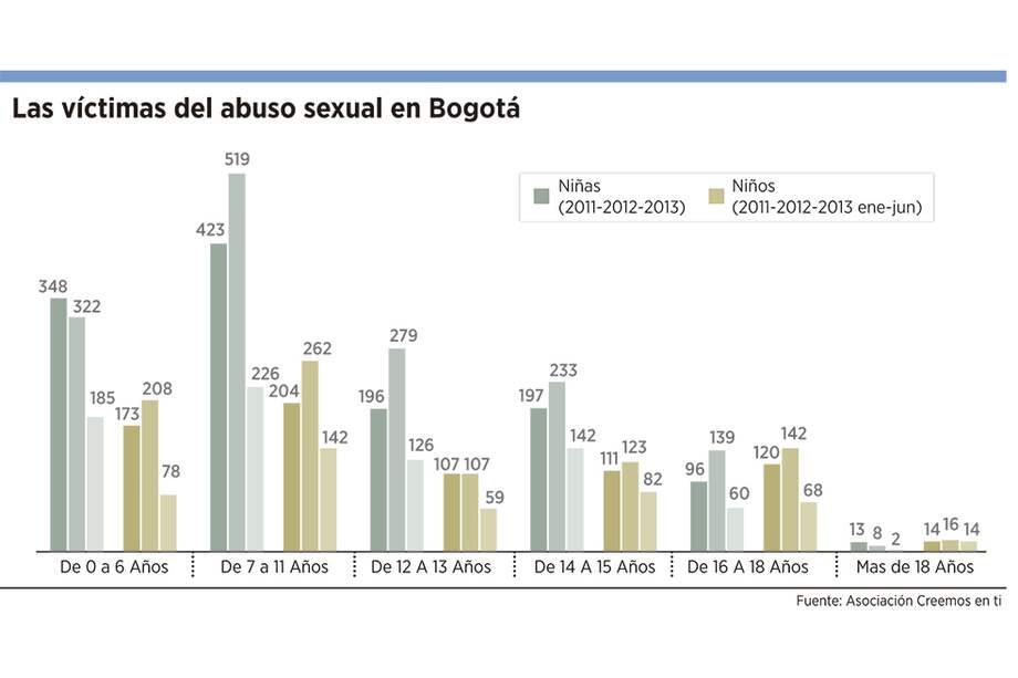 Aumentan casos de abuso sexual en Bogotá