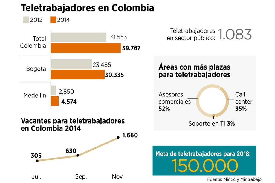 La apuesta del teletrabajo