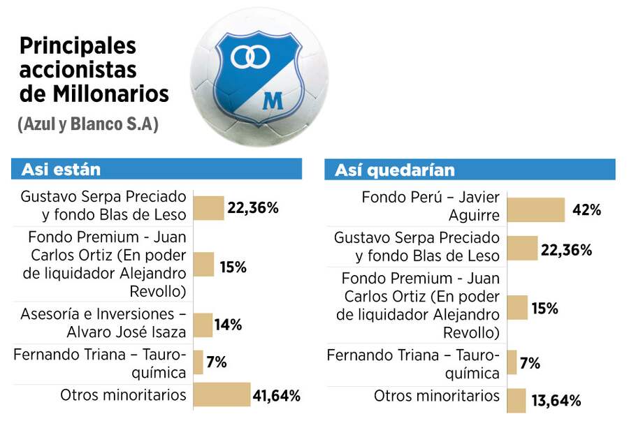 La lucha de dos empresarios por el control del club Millos