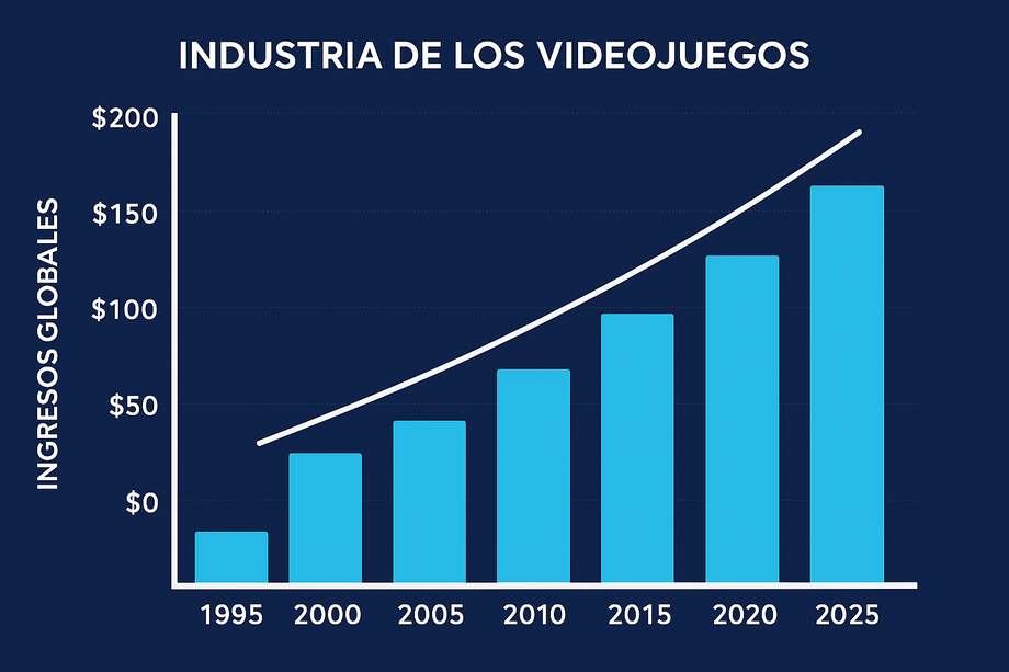 ¿Cómo el Gaming se convirtió en una de las industrias más millonarias del mundo?