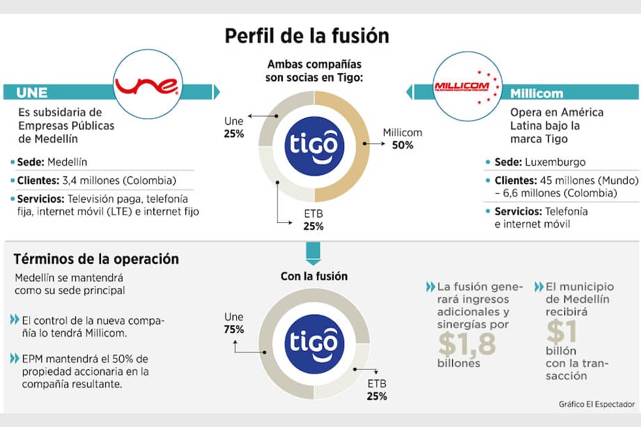Une y Tigo, la hora de la verdad