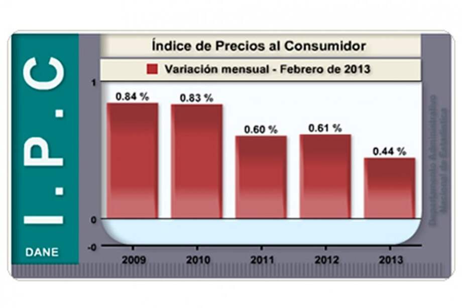 Inflación para el mes de febrero fue de 0,44%