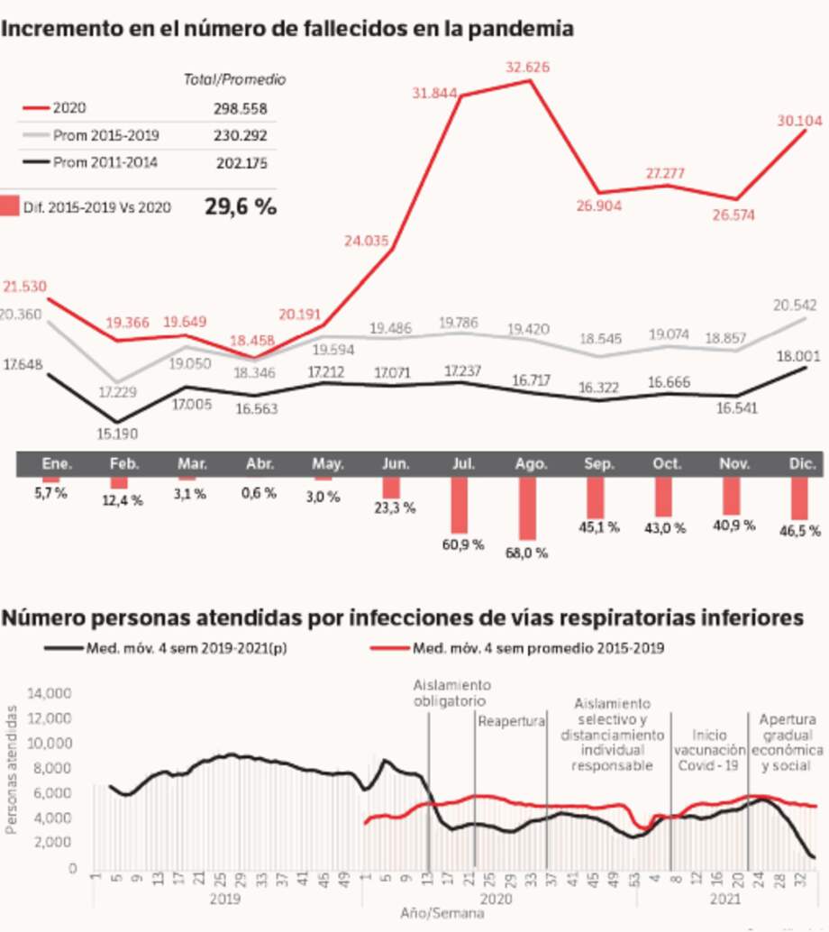 Ahora sabemos qué pasó en Colombia con otras enfermedades en la pandemia