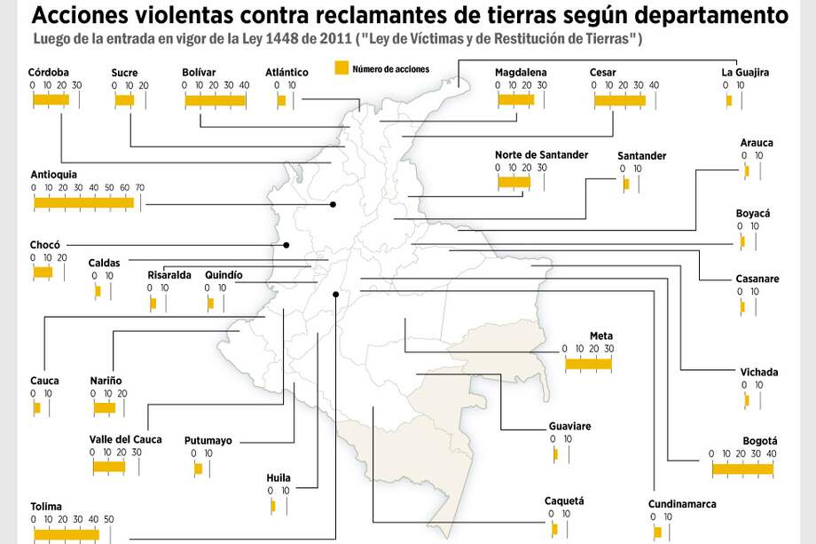 Los riesgos de reclamar tierras en Colombia