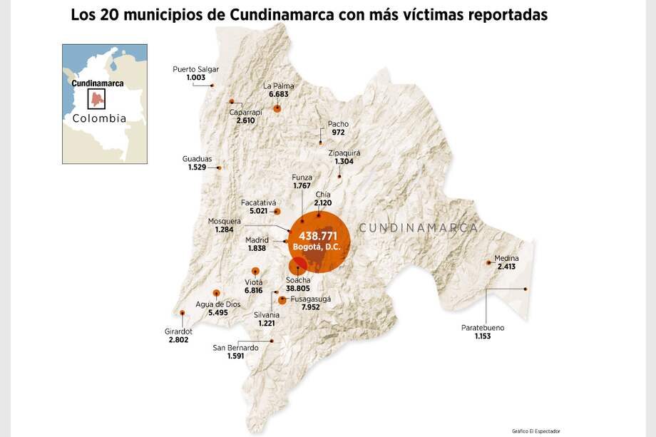 Soacha abriga a las víctimas