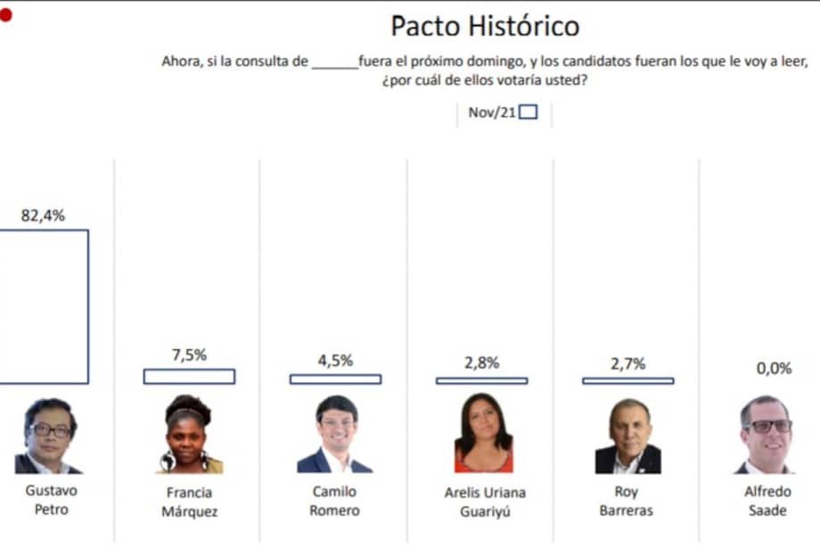 Dentro del Pacto Histórico, Gustavo Petro arrasaría con el 82.4% de los votos.