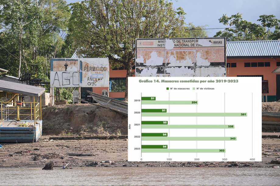 Hasta el 28 de diciembre fueron asesinados 188 líderes y se cometieron 94 masacres.