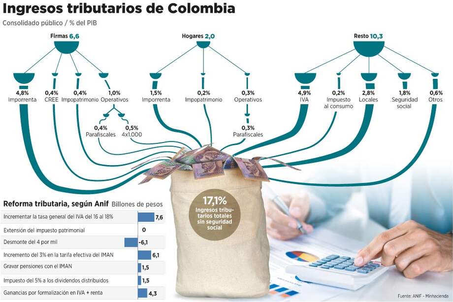 Proponen subir el IVA del 16 al 18%