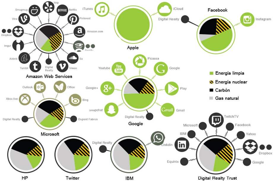 Foto: Creada a partir de los gráficos publicados en http://www.greenpeace.org/usa/en/campaigns/global-warming-and-energy/A-Green-Internet/clickingclean/