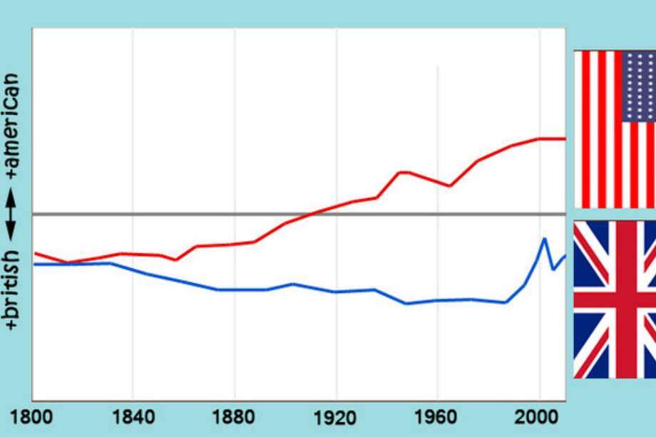 Vocabulario empleado en libros de editoriales británicas y americanas a lo largo de la historia. / IFISC (CSIC-UIB)