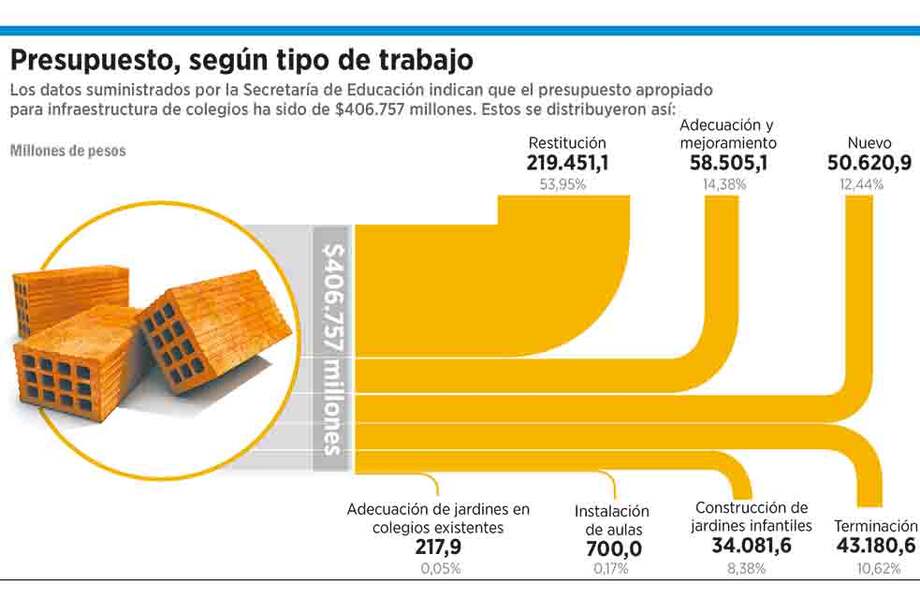 La tarea incompleta en construcción de colegios
